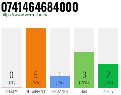 Rufnummer 0741464684000 Telefonnummer 0741464684000