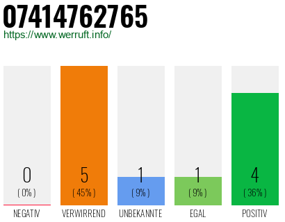 Rufnummer 07414762765 Telefonnummer 07414762765