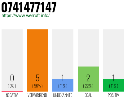 Rufnummer 0741477147 Telefonnummer 0741477147