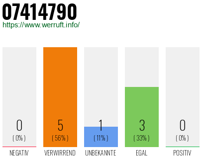 Rufnummer 07414790 Telefonnummer 07414790