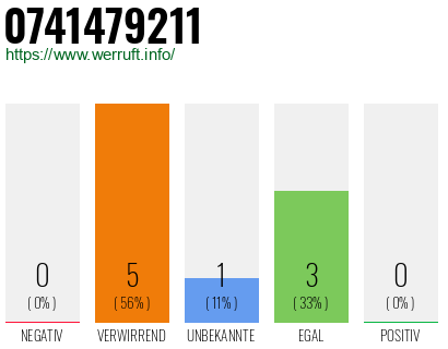 Rufnummer 0741479211 Telefonnummer 0741479211