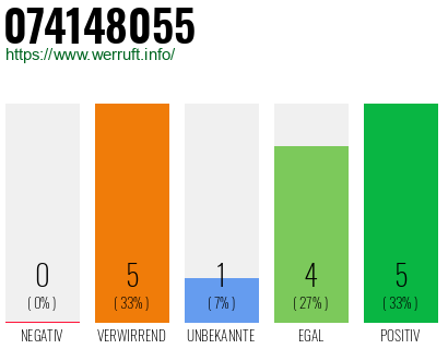 Rufnummer 074148055 Telefonnummer 074148055