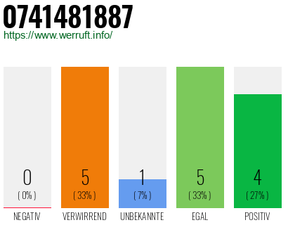 Rufnummer 0741481887 Telefonnummer 0741481887