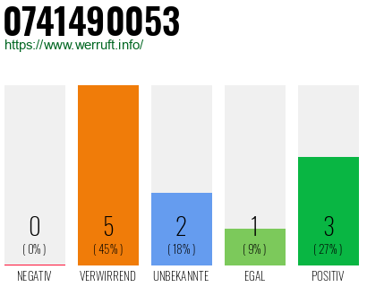 Rufnummer 0741490053 Telefonnummer 0741490053