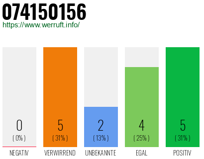 Rufnummer 074150156 Telefonnummer 074150156