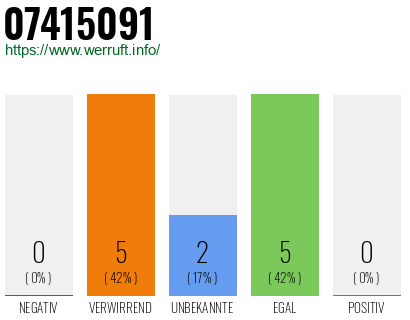 Rufnummer 07415091 Telefonnummer 07415091