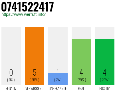 Rufnummer 0741522417 Telefonnummer 0741522417