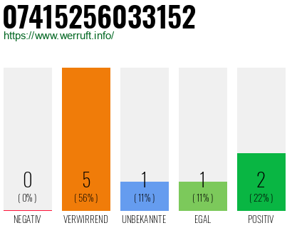 Rufnummer 07415256033152 Telefonnummer 07415256033152