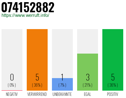 Rufnummer 074152882 Telefonnummer 074152882