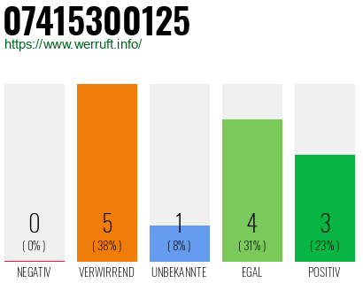 Rufnummer 07415300125 Telefonnummer 07415300125