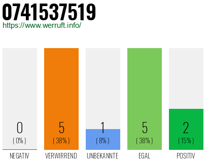 Rufnummer 0741537519 Telefonnummer 0741537519