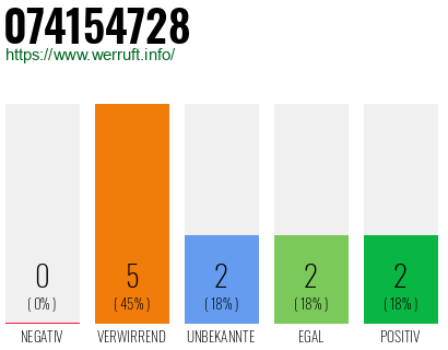 Rufnummer 074154728 Telefonnummer 074154728