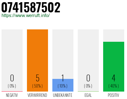 Rufnummer 0741587502 Telefonnummer 0741587502