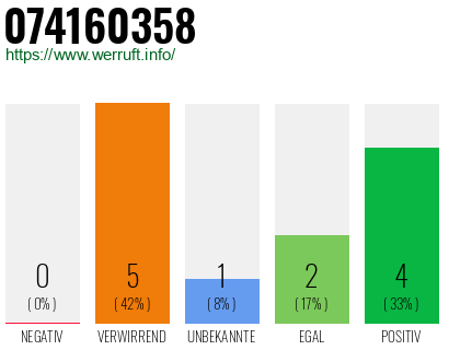 Rufnummer 074160358 Telefonnummer 074160358