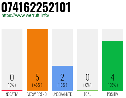 Rufnummer 074162252101 Telefonnummer 074162252101