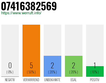 Rufnummer 07416382569 Telefonnummer 07416382569