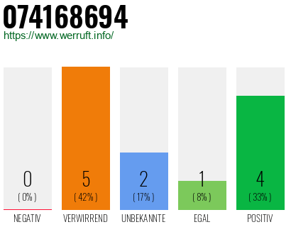Rufnummer 074168694 Telefonnummer 074168694