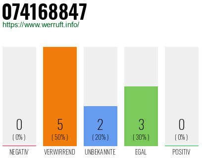 Rufnummer 074168847 Telefonnummer 074168847