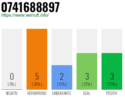 Rufnummer 0741688897 Telefonnummer 0741688897