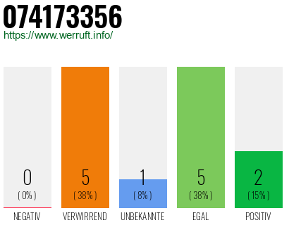 Rufnummer 074173356 Telefonnummer 074173356