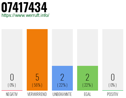 Rufnummer 07417434 Telefonnummer 07417434