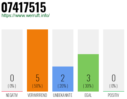 Rufnummer 07417515 Telefonnummer 07417515