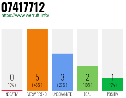 Rufnummer 07417712 Telefonnummer 07417712