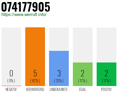 Rufnummer 074177905 Telefonnummer 074177905