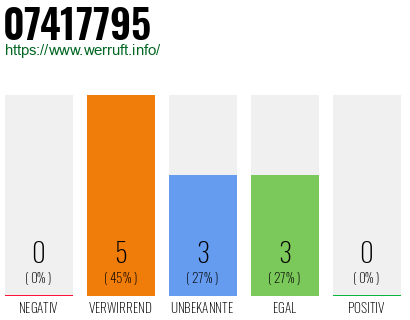 Rufnummer 07417795 Telefonnummer 07417795