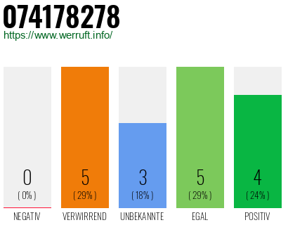 Rufnummer 074178278 Telefonnummer 074178278