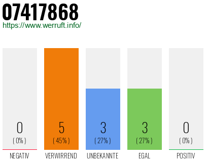 Rufnummer 07417868 Telefonnummer 07417868