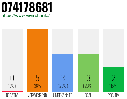 Rufnummer 074178681 Telefonnummer 074178681