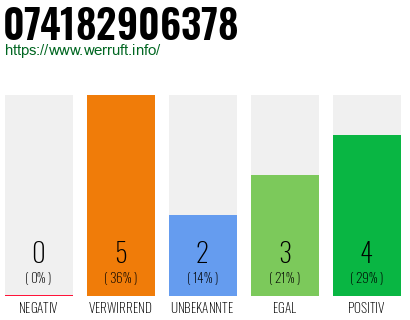 Rufnummer 074182906378 Telefonnummer 074182906378