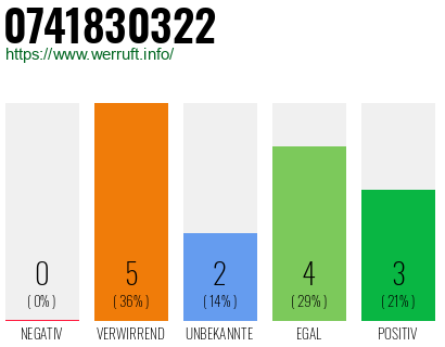 Rufnummer 0741830322 Telefonnummer 0741830322