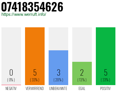 Rufnummer 07418354626 Telefonnummer 07418354626