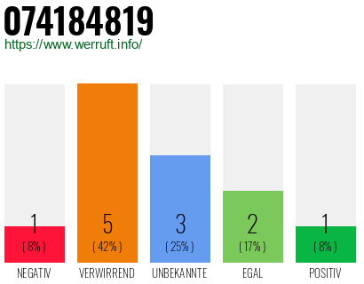 Rufnummer 074184819 Telefonnummer 074184819