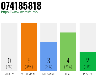 Rufnummer 074185818 Telefonnummer 074185818
