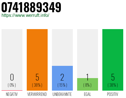 Rufnummer 0741889349 Telefonnummer 0741889349