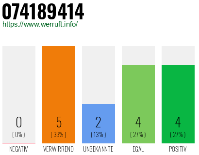Rufnummer 074189414 Telefonnummer 074189414