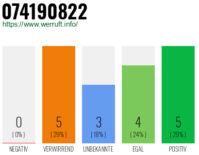 Rufnummer 074190822 Telefonnummer 074190822