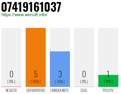 Rufnummer 07419161037 Telefonnummer 07419161037