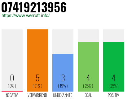 Rufnummer 07419213956 Telefonnummer 07419213956