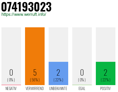 Rufnummer 074193023 Telefonnummer 074193023
