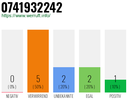 Rufnummer 0741932242 Telefonnummer 0741932242