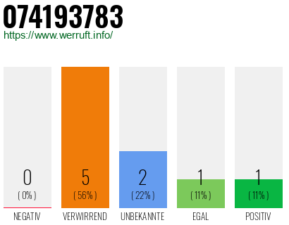 Rufnummer 074193783 Telefonnummer 074193783