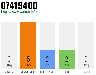 Rufnummer 07419400 Telefonnummer 07419400