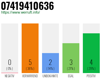 Rufnummer 07419410636 Telefonnummer 07419410636