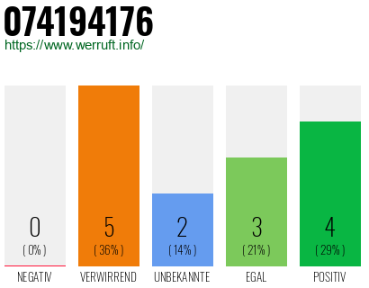 Rufnummer 074194176 Telefonnummer 074194176