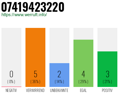 Rufnummer 07419423220 Telefonnummer 07419423220