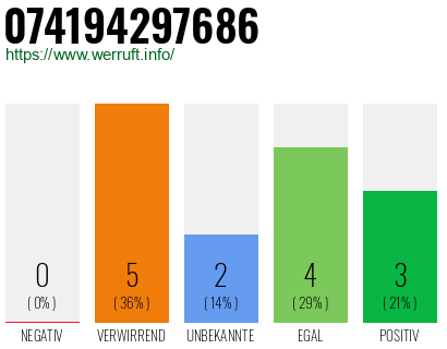 Rufnummer 074194297686 Telefonnummer 074194297686